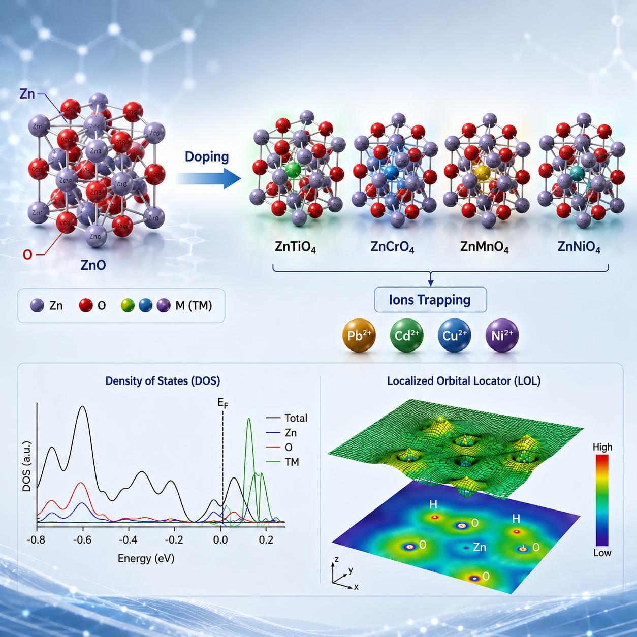Assessment of transition metal-doped Zinc Oxide nanoparticle for ions trapping
