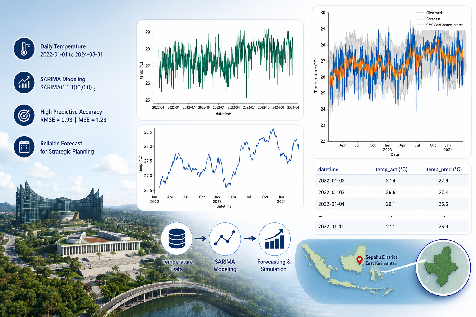 Simulation-based forecasting of temperature dynamics in Indonesia’s new capital city region using seasonal ARIMA